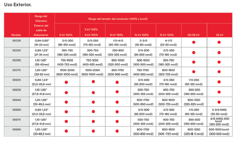 Terminales Contráctiles en Frio 15kV - 35kV 3M QTII